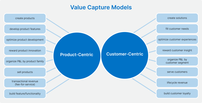 Patient Vs Product centric